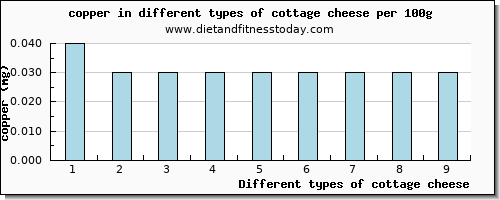 cottage cheese copper per 100g